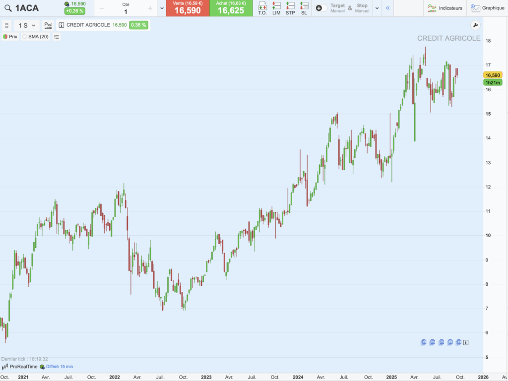 Graphique historique du cours de Crédit Agricole sur 5 ans