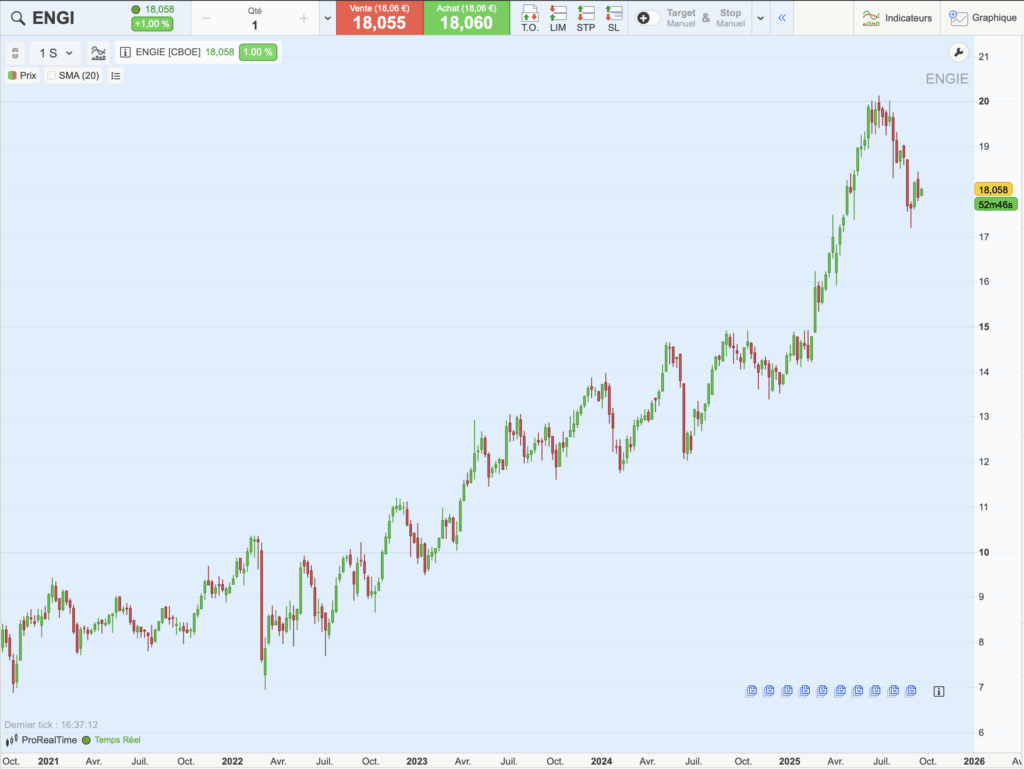 Graphique historique du cours de Engie sur 5 ans