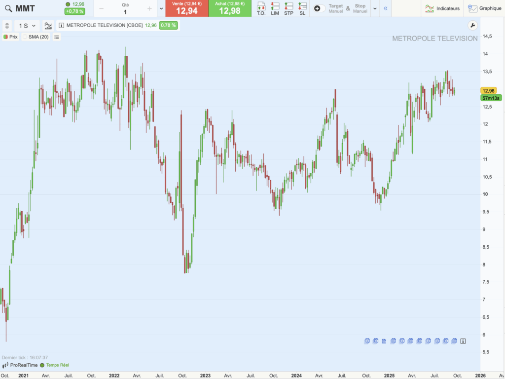 Graphique historique du cours de M6 Metropole sur 5 ans