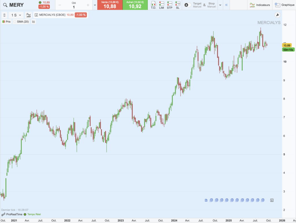 Graphique historique du cours de Mercialys sur 5 ans