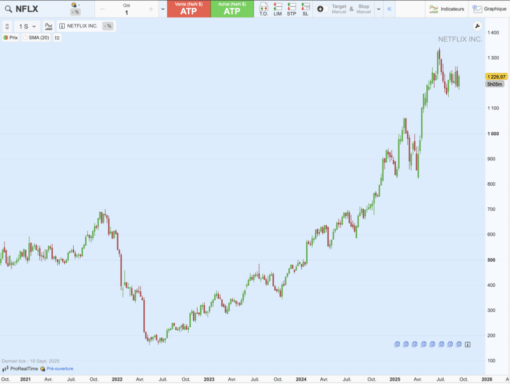 Netflix : graphique historique du cours sur 5 ans