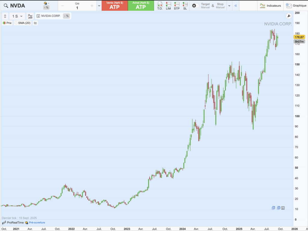 Nvidia : graphique historique du cours sur 5 ans