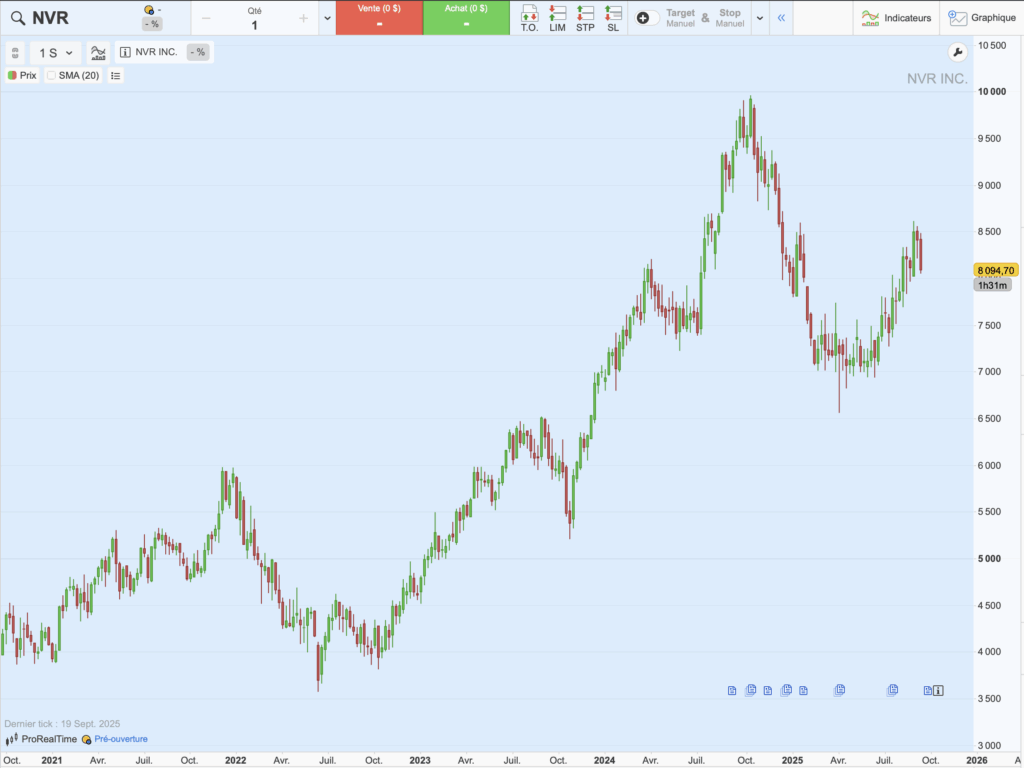 NVR : graphique historique du cours sur 5 ans