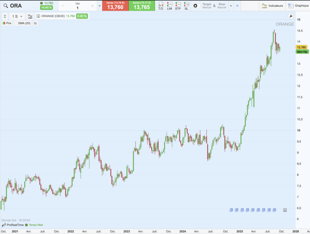 Graphique historique du cours de Orange sur 5 ans