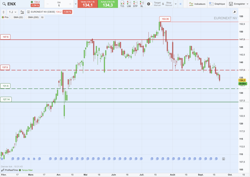 Euronext : graphique d'analyse technique