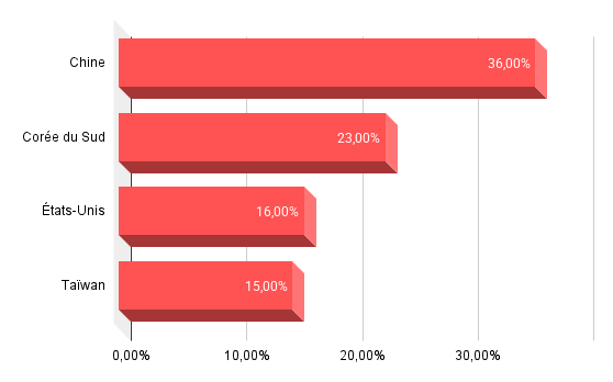 Répartition géographique chiffre d'affaires ASML