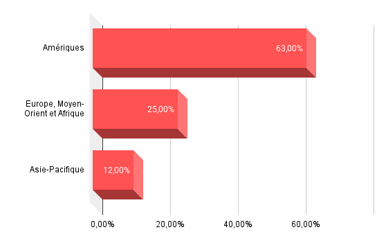 Répartition géographique chiffre d'affaires Oracle
