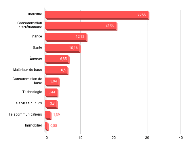 Les secteurs du CAC 40
