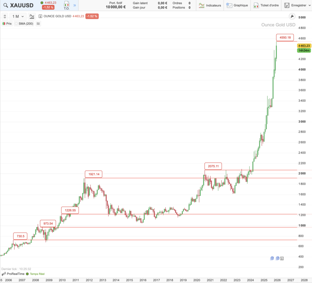 Graphique du cours de l’or sur 20 ans (2005-2025)