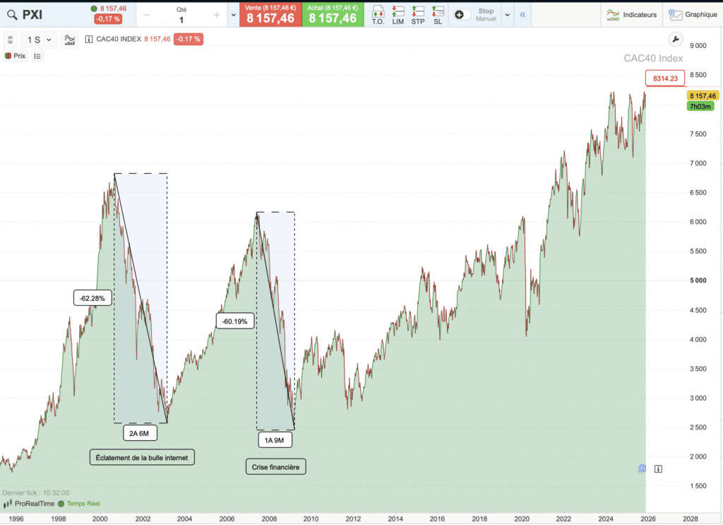 Graphique évolution historique du CAC 40 de 1987 à nos jours