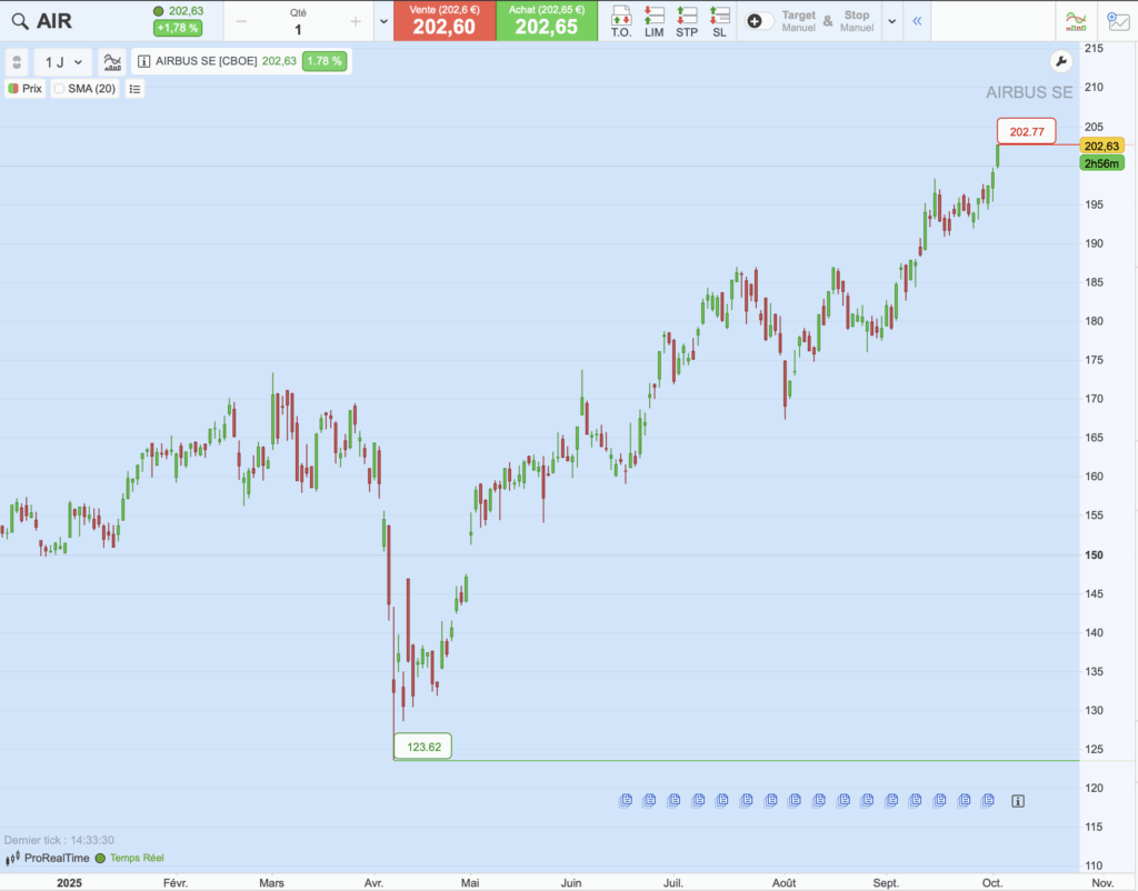 Graphique du cours de Airbus