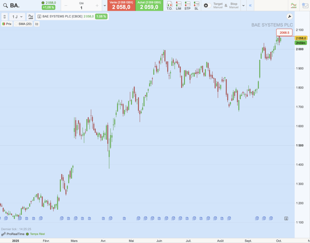 Graphique du cours de BAE Systems