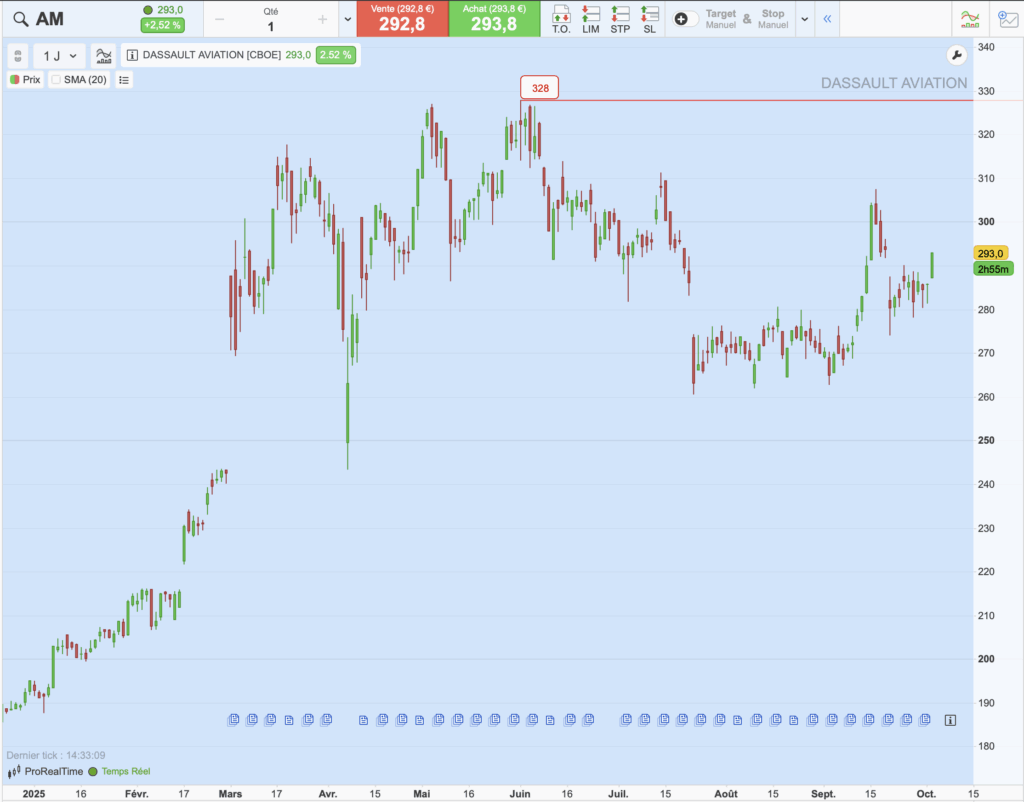 Graphique du cours de Dassault Aviation