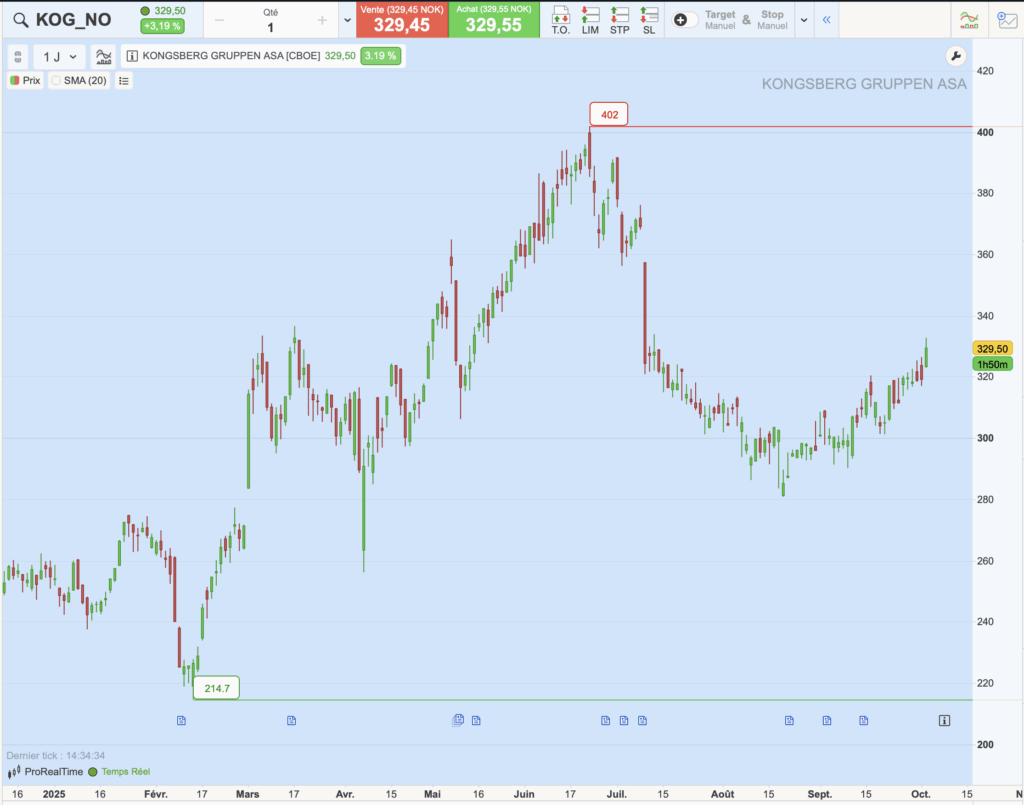 Graphique du cours de Kongsberg Gruppen