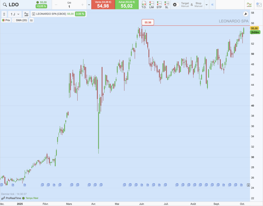 Graphique du cours de Leonardo