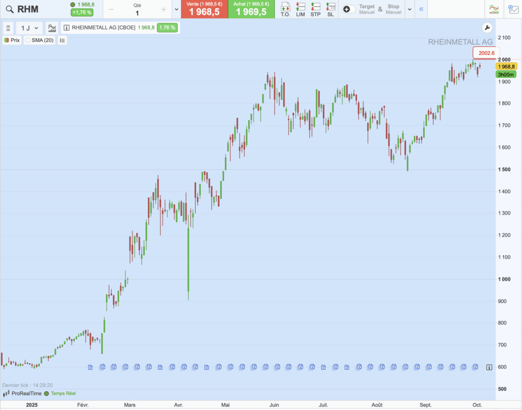 Graphique du cours de Rheinmetall