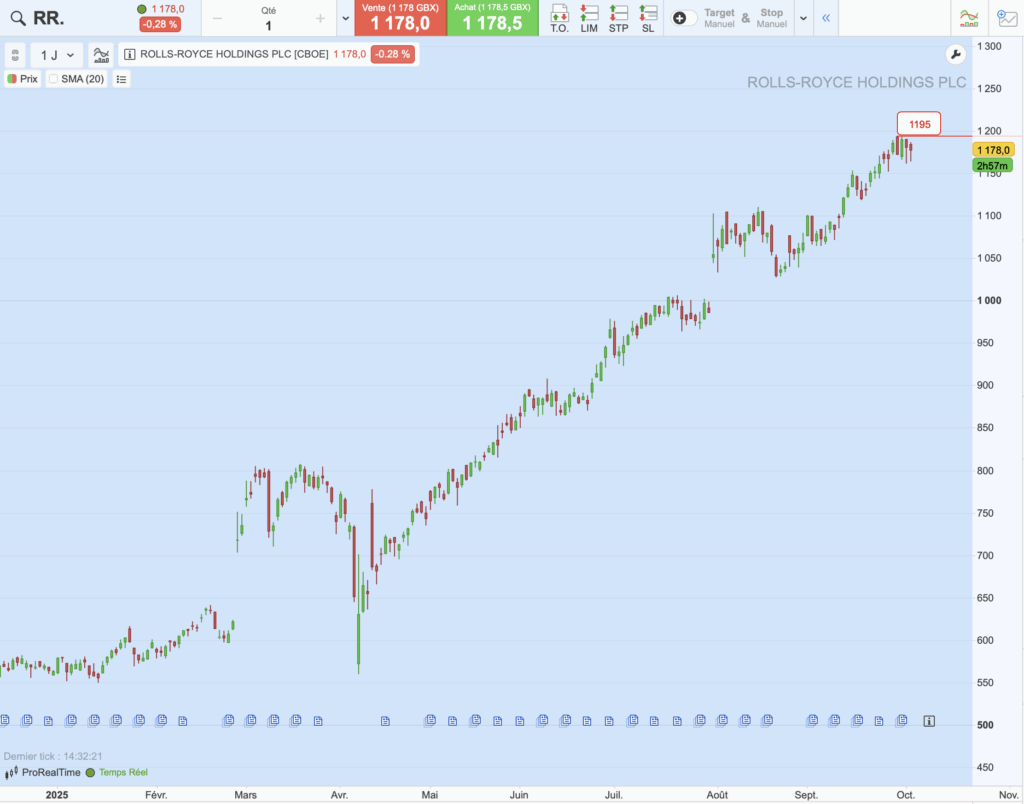 Graphique du cours de Rolls Royce Holdings