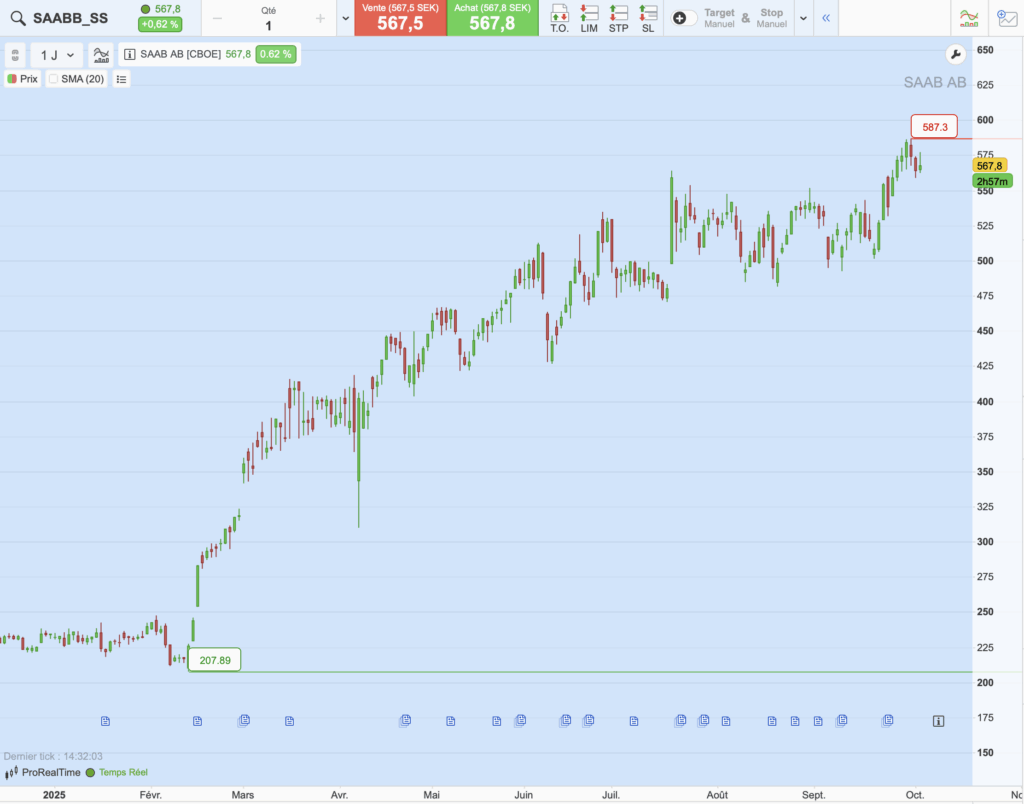 Graphique du cours de Saab