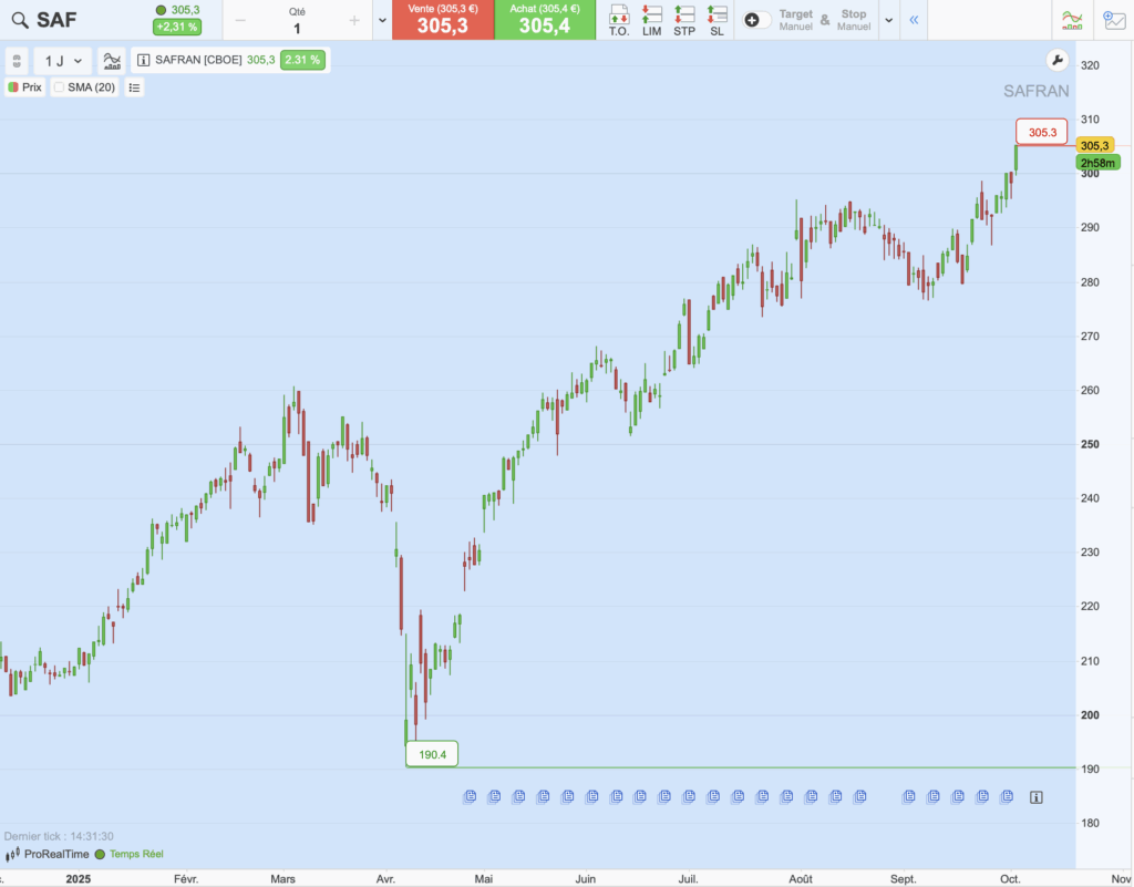 Graphique du cours de Safran