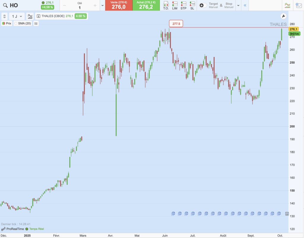 Graphique du cours de Thales