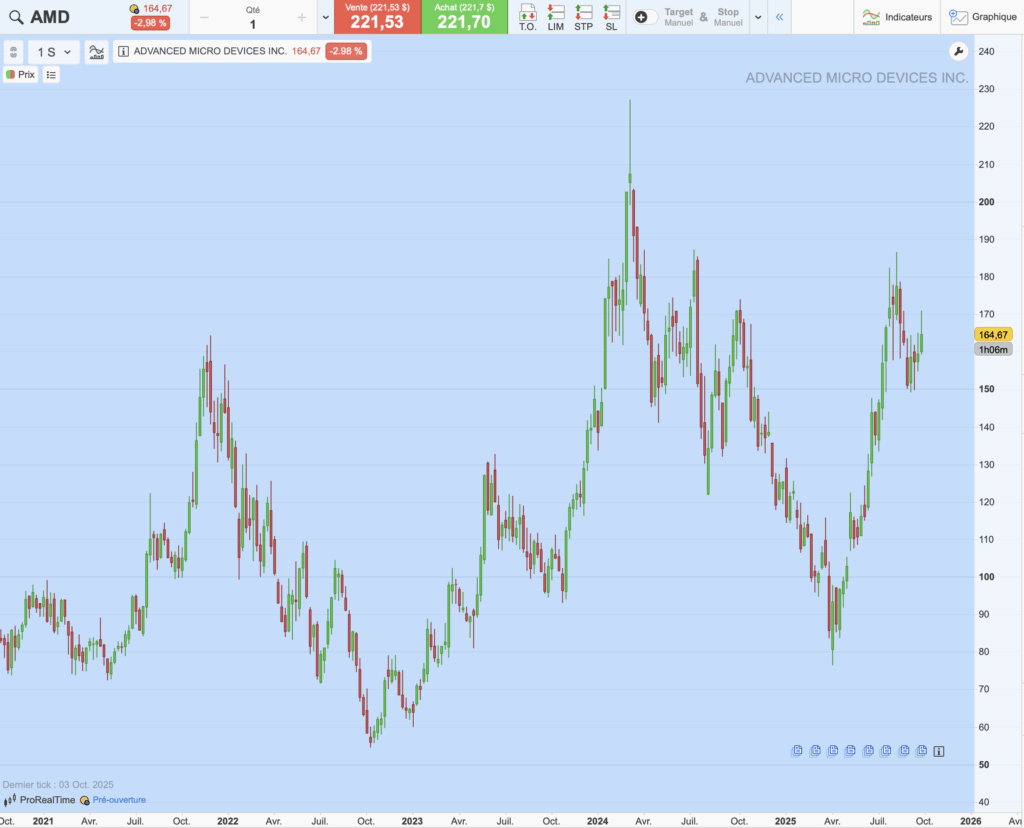Action AMD : graphique historique du cours sur 5 ans