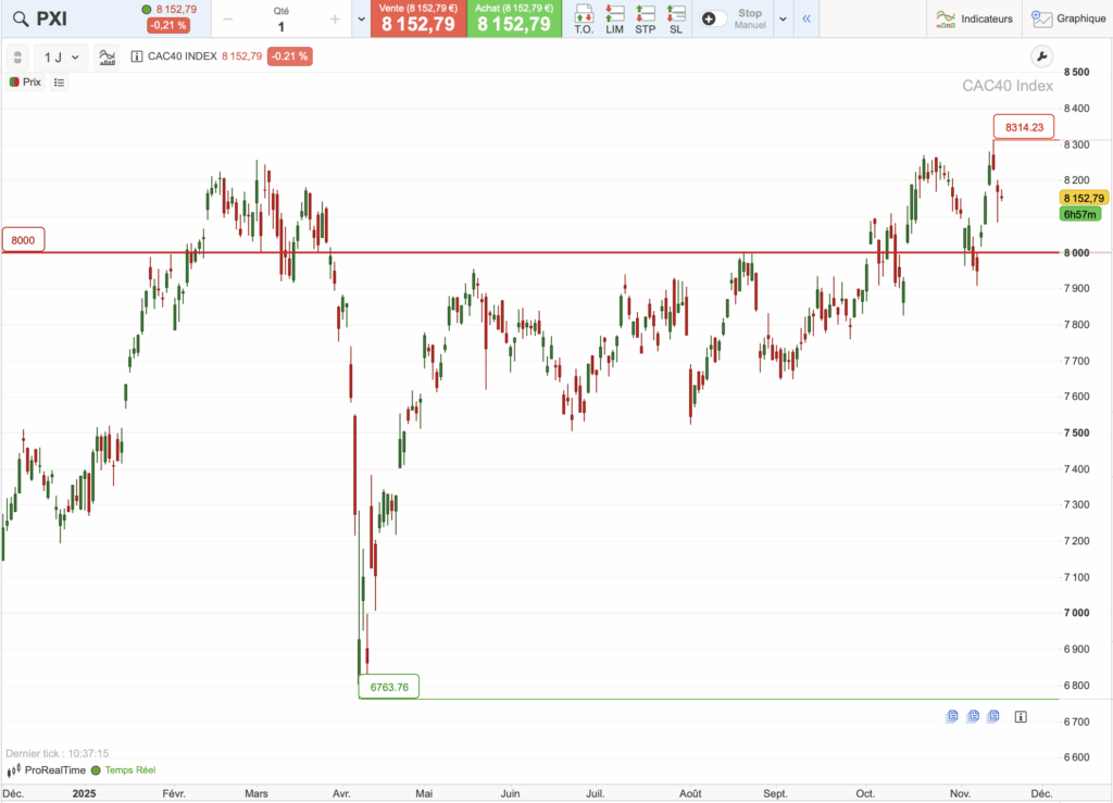 Graphique performances du CAC 40 en 2025