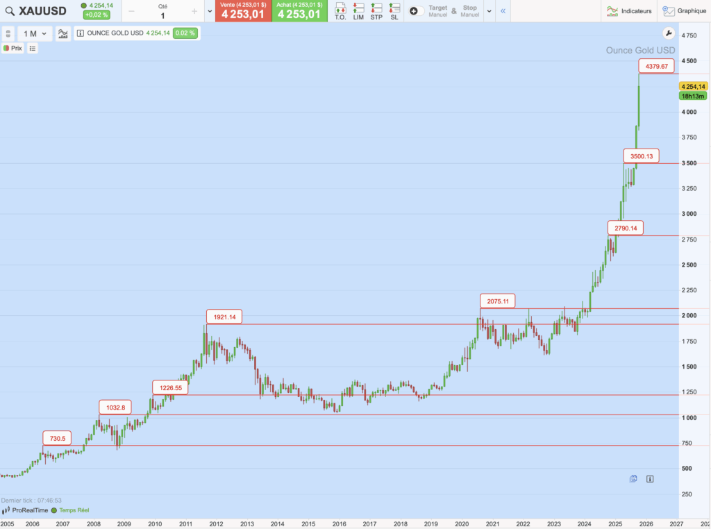 Graphique du cours de l’or sur 20 ans (2005-2025)