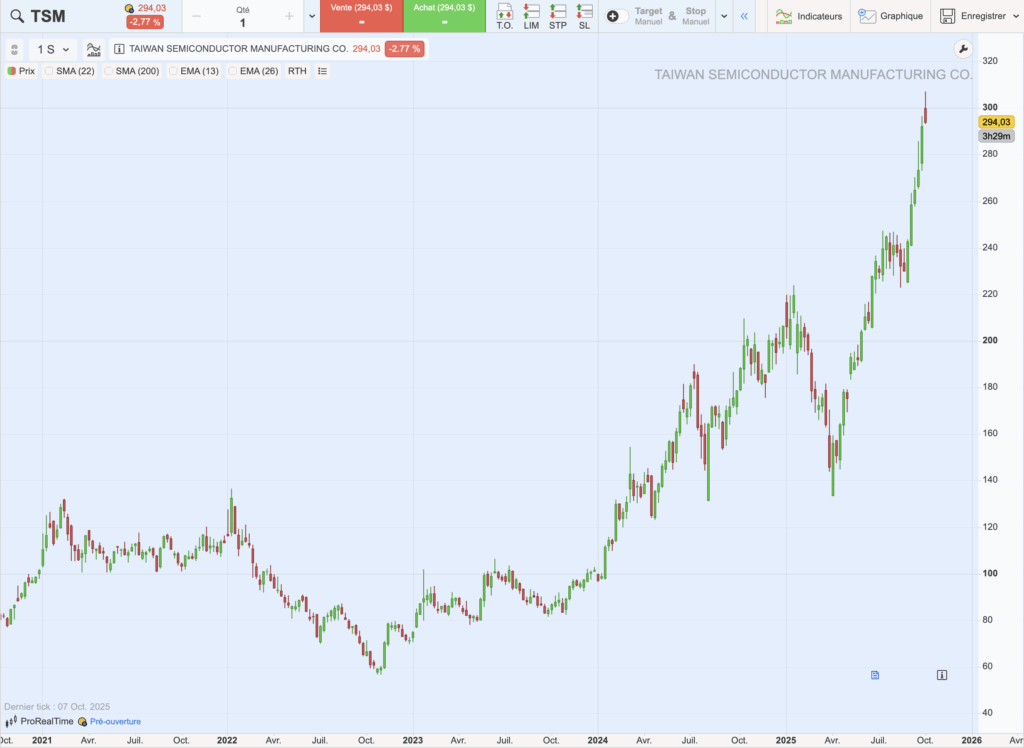 Action TSMC : graphique historique du cours sur 5 ans