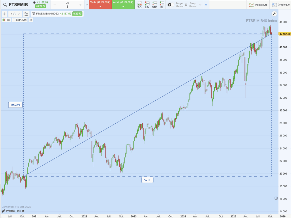 Graphique de l'évolution du cours du FTSE MIB sur 5 ans