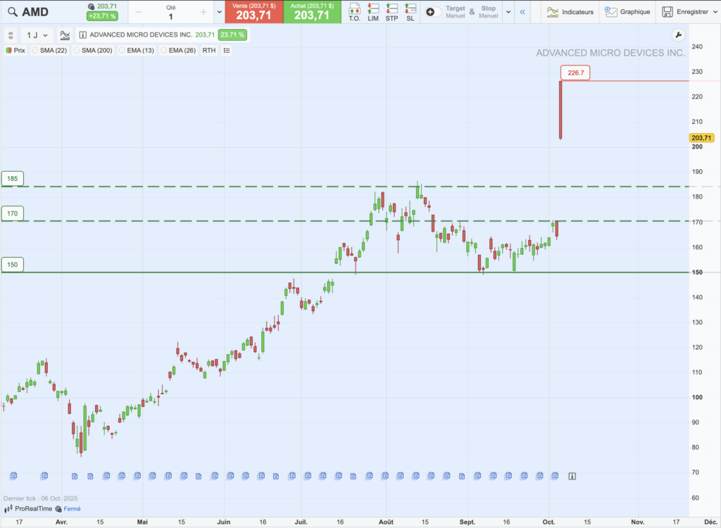 AMD : graphique d'analyse technique