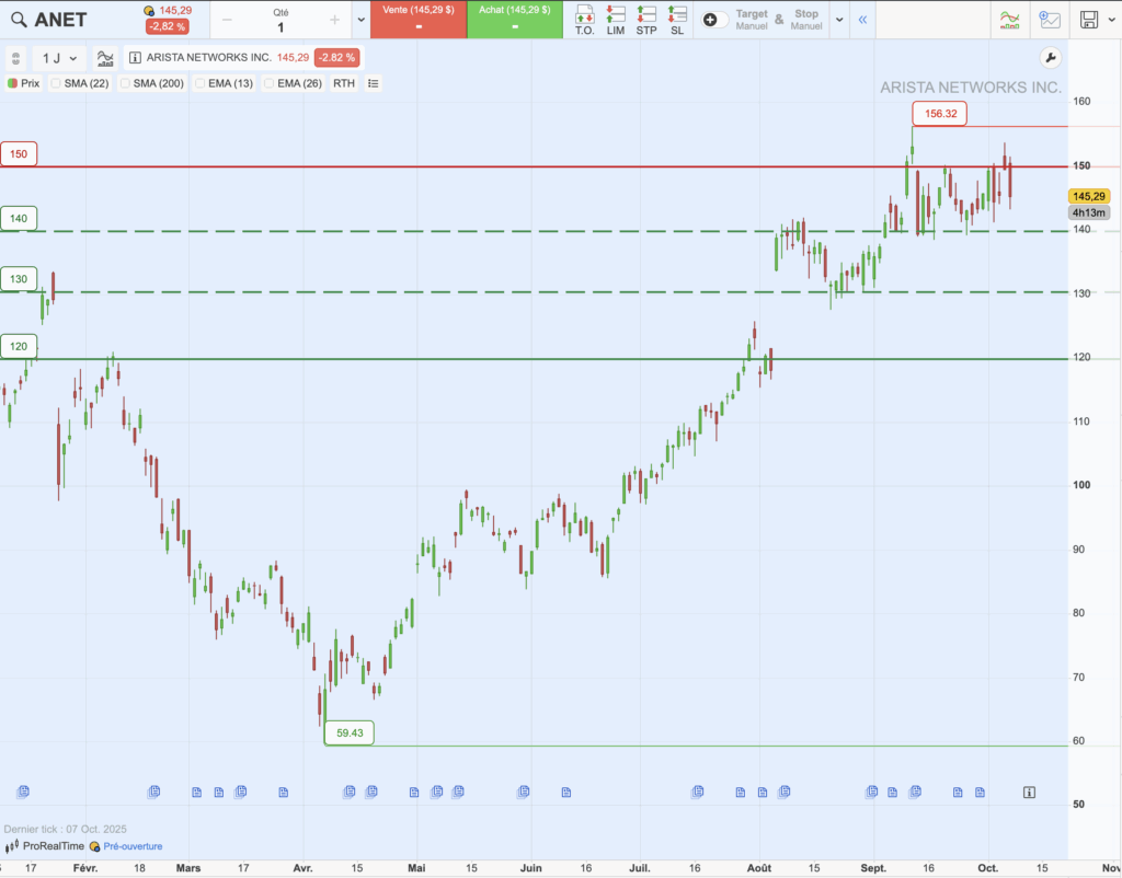 Arista Networks : graphique d'analyse technique