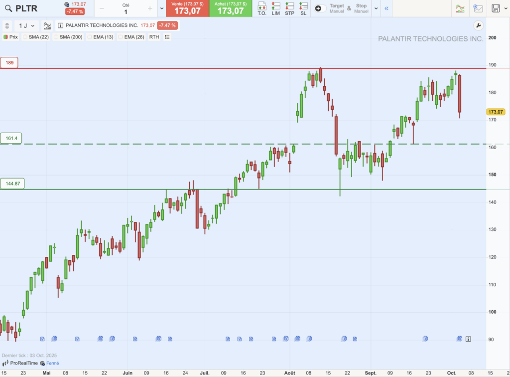 Palantir : graphique analyse technique