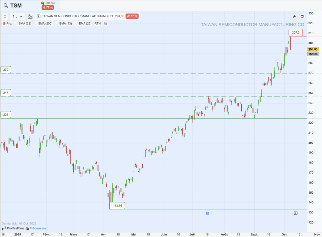 TSMC : Graphique analyse technique