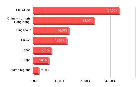 répartition géographique du chiffre d'affaires d'AMD