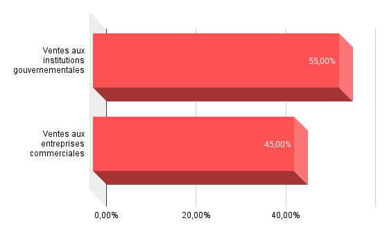 Répartition sectorielle du chiffre d'affaires de Palantir