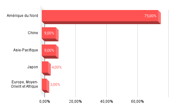 Répartition géographique du chiffre d'affaires de TSMC