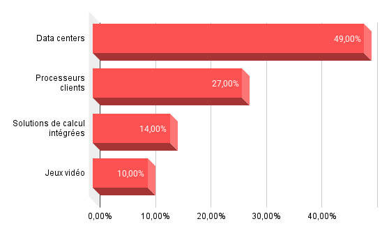 répartition sectorielle du chiffre d'affaires d'AMD