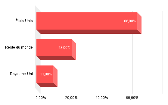 Répartition géographique du chiffre d'affaires de Palantir