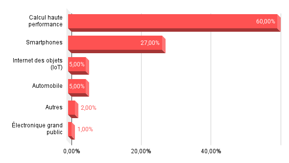Répartition sectorielle du chiffre d'affaires de TSMC