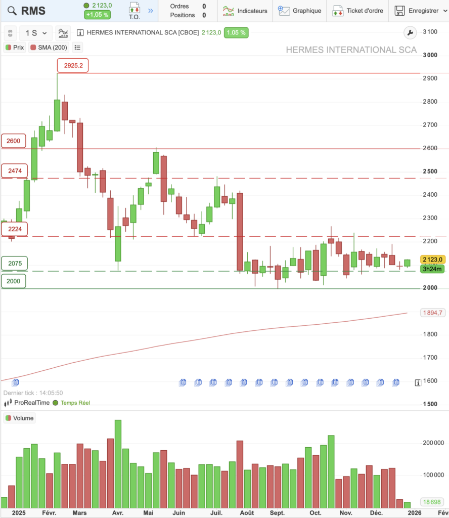 Graphique du cours d'Hermès