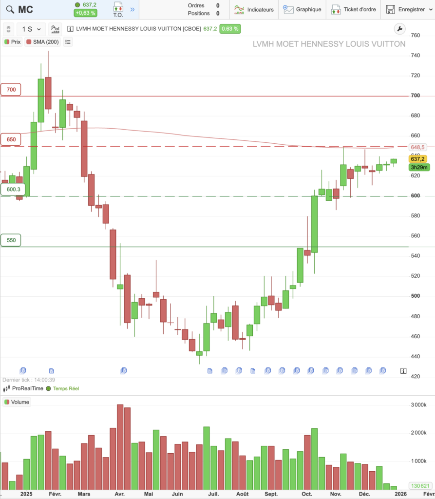 Graphique du cours de LVMH