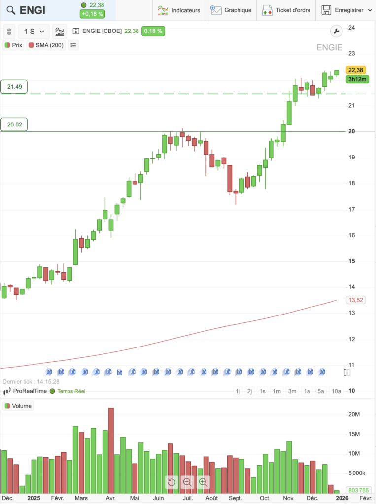 Graphique du cours de Engie