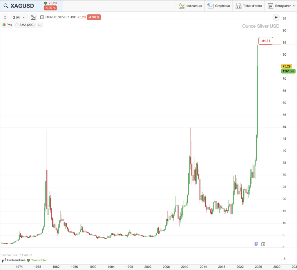 Graphique du cours de l’argent depuis 1970