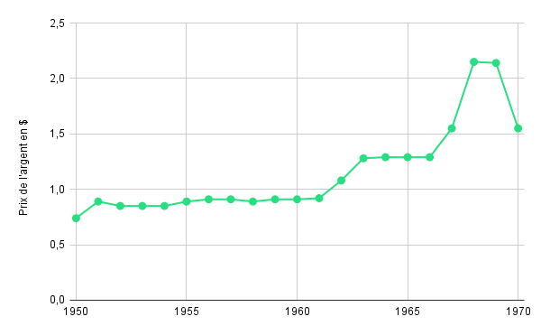 Graphique du cours de l’argent entre 1950 et 1970