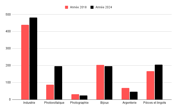 demande d'argent par secteur sur la période 2018-2024