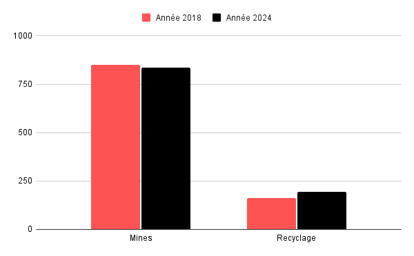 offre d'argent par secteur sur la période 2018-2024