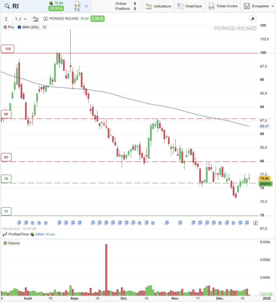 Graphique de cours de Pernod Ricard