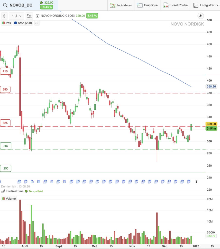 cours de l'action Novo Nordisk