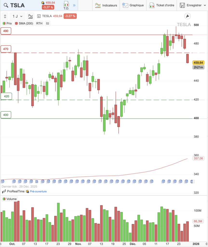 Graphique du cours de Tesla