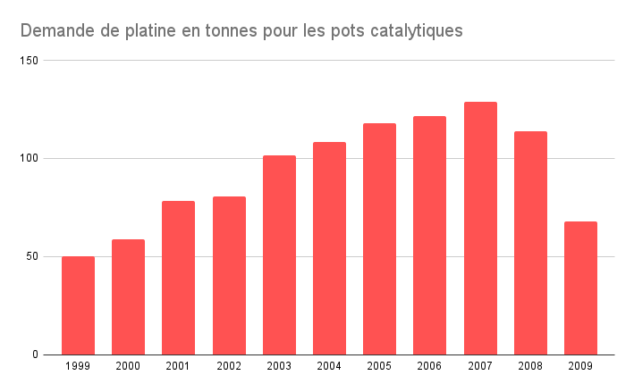 Demande de platine en tonnes pour les pots catalytiques